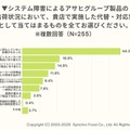 アサヒグループ、ランサムウェア被害の飲食店への影響 経営者300人への調査