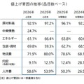 飲食料品値上げ、2026年7月は2566品目　酒類・飲料は年間2913品目　中東情勢で夏以降に本格化