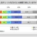 缶チューハイ飲用者は4割強、週1~2日以上は2割弱 マイボイスコムが第18回調査を実施