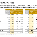 サッポロホールディングス2026年中間決算 事業利益37%増、ビール販売好調と不動産外部資本導入で大幅増益