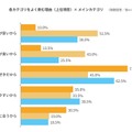 酒税改正で発泡酒はビールに戻る? 家飲み600人に意向調査