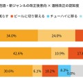 酒税改正で発泡酒はビールに戻る? 家飲み600人に意向調査