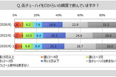 缶チューハイ飲用者は4割強、週1～2日以上は2割弱 マイボイスコムが第18回調査を実施