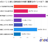 【エミーオ実施‐飲食店デザインの調査】席間隔がカギ？45%超の男性が重視する「心地よさ」 画像