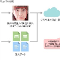 AIカメラ搭載の飲食店向け分析ツール「TOFREE BI」を発売開始 グローリー 画像