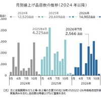 飲食料品値上げ、2026年7月は2566品目　酒類・飲料は年間2913品目　中東情勢で夏以降に本格化 画像